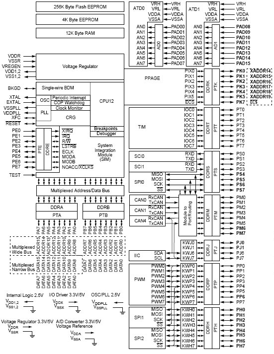 MC9S12KT256M, 16-разрядные микроконтроллеры с ядром HCS12